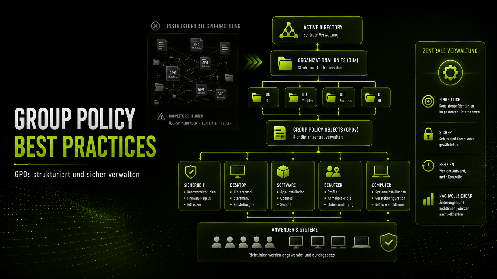 Group Policy (GPO) Best Practices für Unternehmen