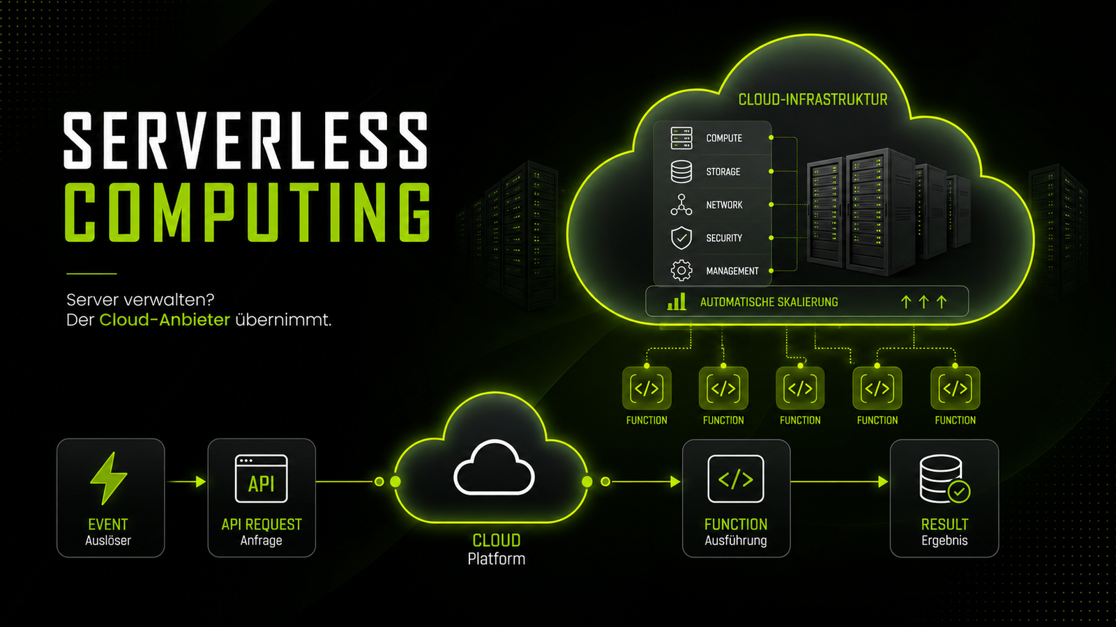 Serverless Computing Ist das die Zukunft für KMU?