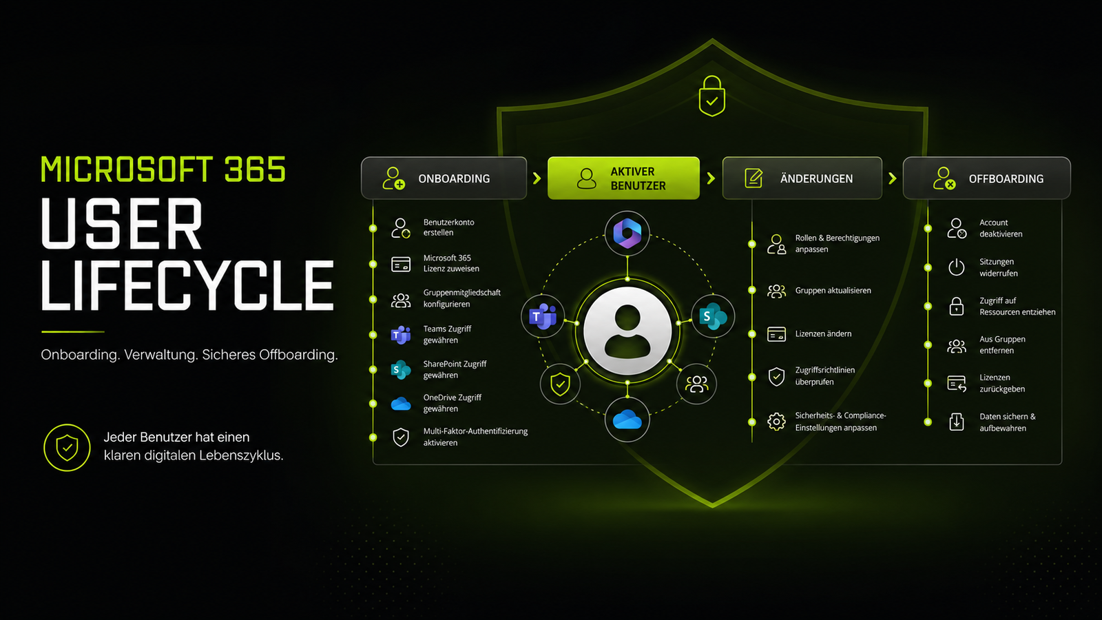 Microsoft 365 User Lifecycle On- und Offboarding