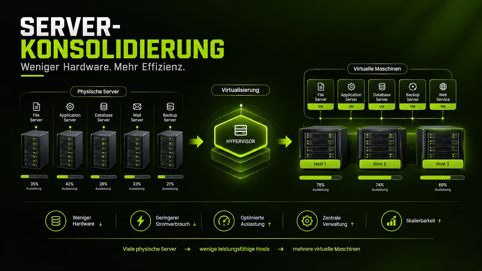 Server-Konsolidierung durch Virtualisierung